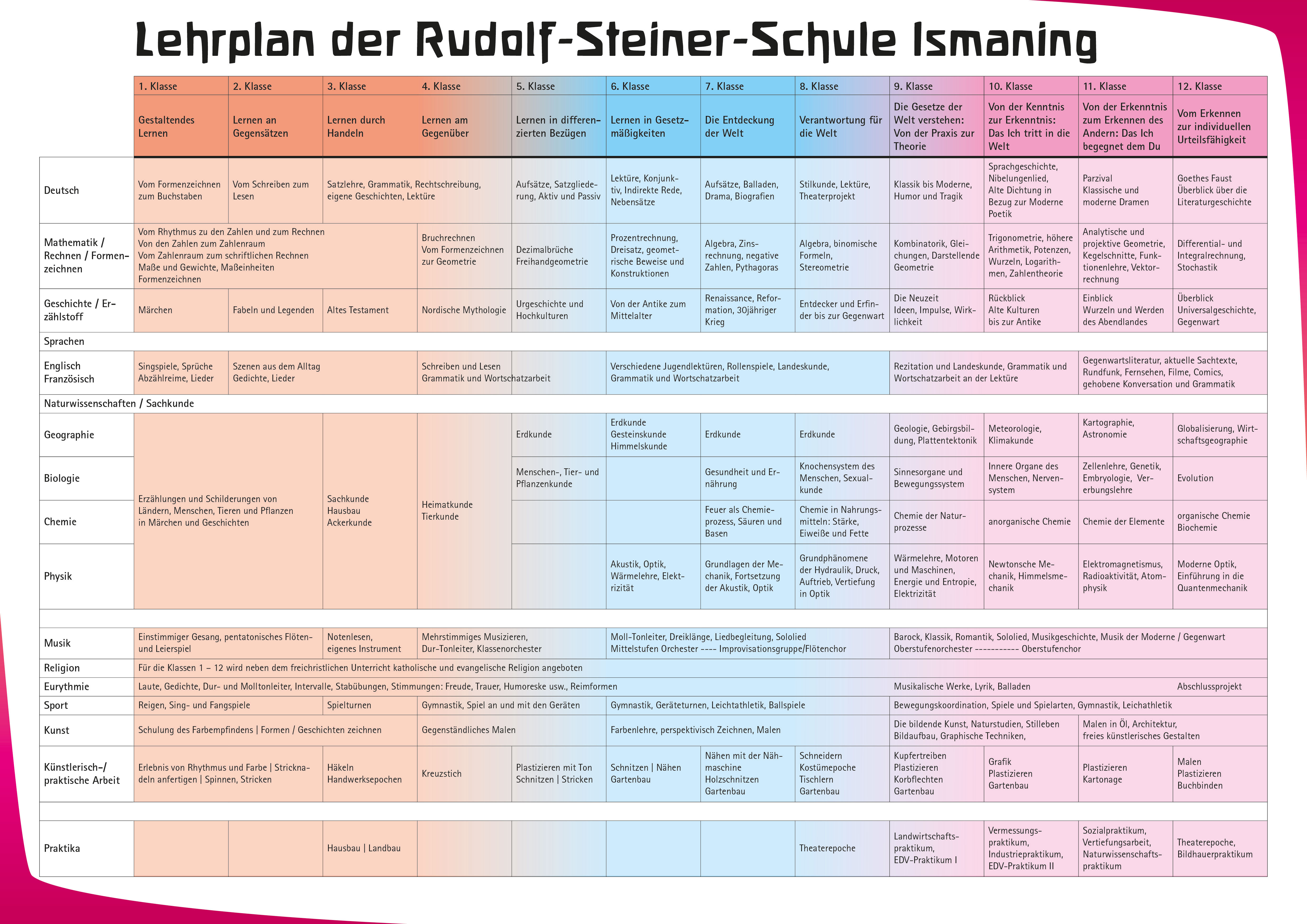 Lehrplan der Rudolf-Steiner-Schule Ismaning bei München